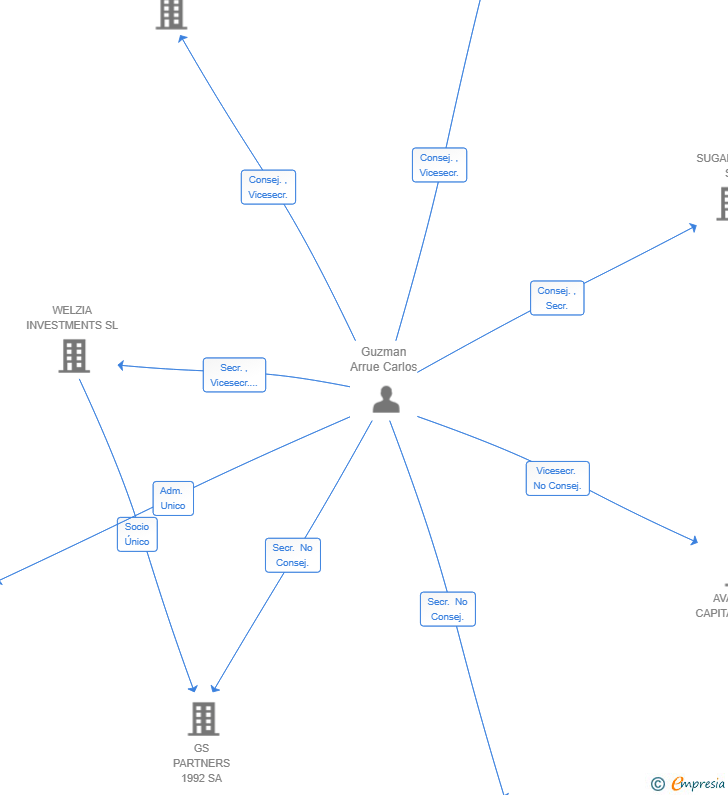 Vinculaciones societarias de HATFUL 1984 SL