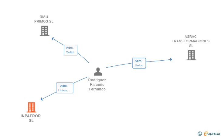 Vinculaciones societarias de INPAFROR SL