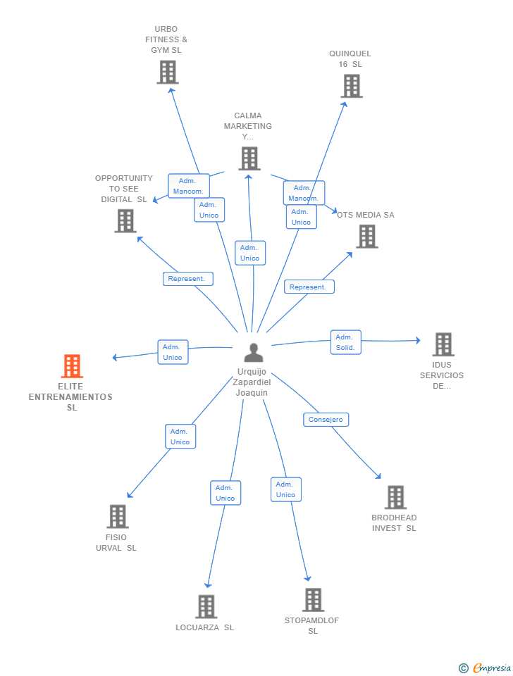 Vinculaciones societarias de ELITE ENTRENAMIENTOS SL