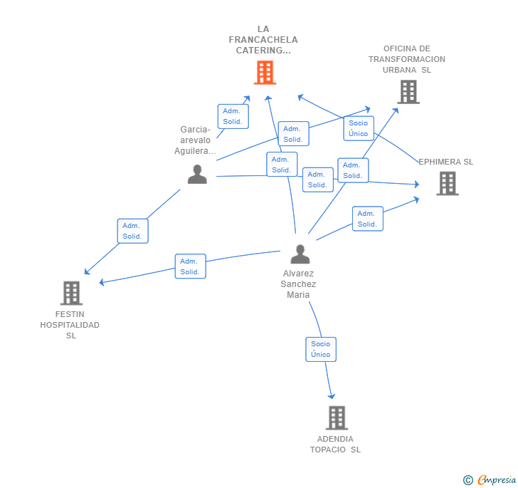 Vinculaciones societarias de LA FRANCACHELA CATERING Y RESTAURACION SL