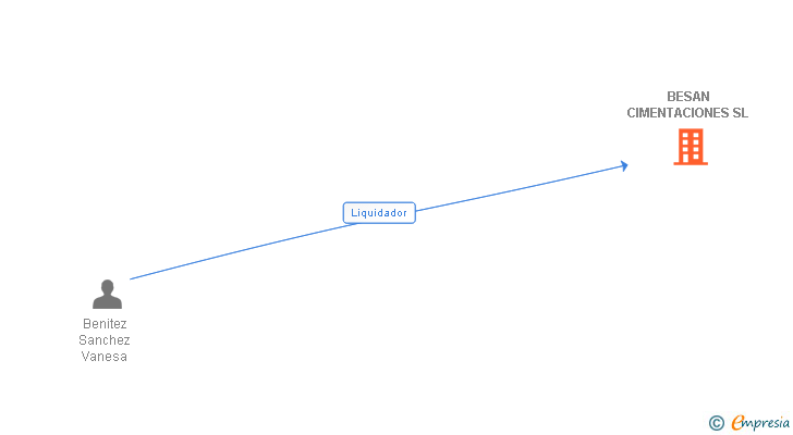 Vinculaciones societarias de BESAN CIMENTACIONES SL