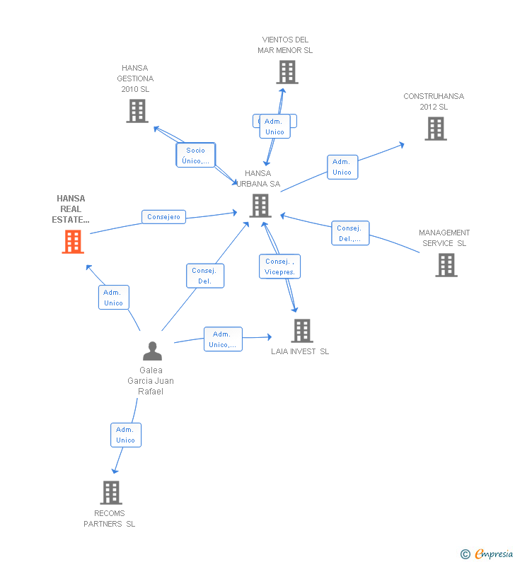 Vinculaciones societarias de HANSA REAL ESTATE CONSULTING SL