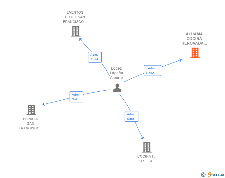 Vinculaciones societarias de ALUAMA COCINA RENOVADA SL