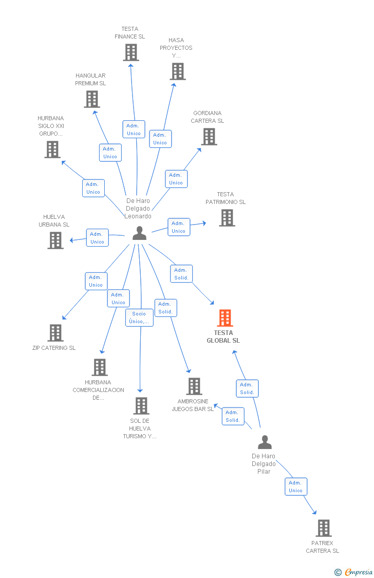 Vinculaciones societarias de TESTA GLOBAL SL