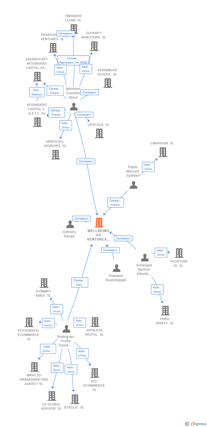 Vinculaciones societarias de WELLBEING OS VENTURES SL