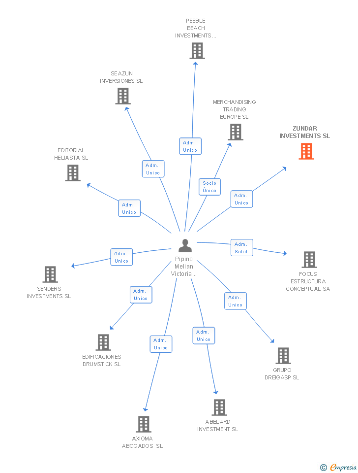Vinculaciones societarias de ZUNDAR INVESTMENTS SL