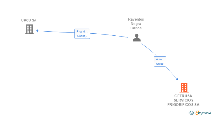 Vinculaciones societarias de CEFRUSA SERVICIOS FRIGORIFICOS SA