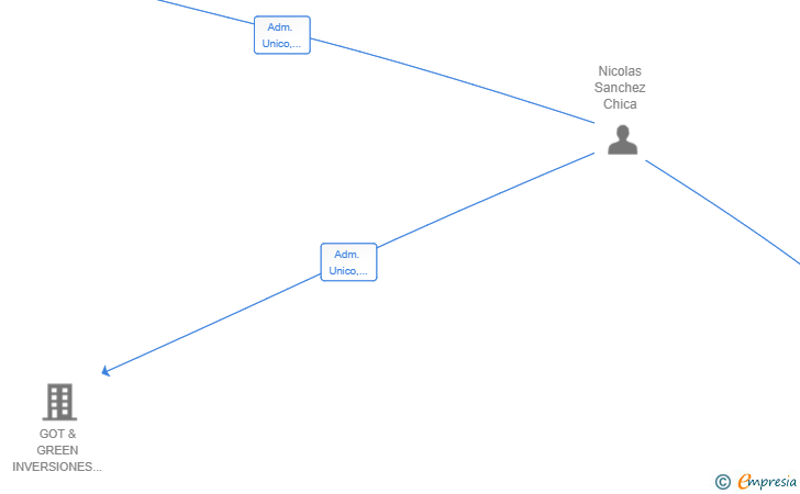 Vinculaciones societarias de PLATAFORMA LP MOSTAZA GREEN SL