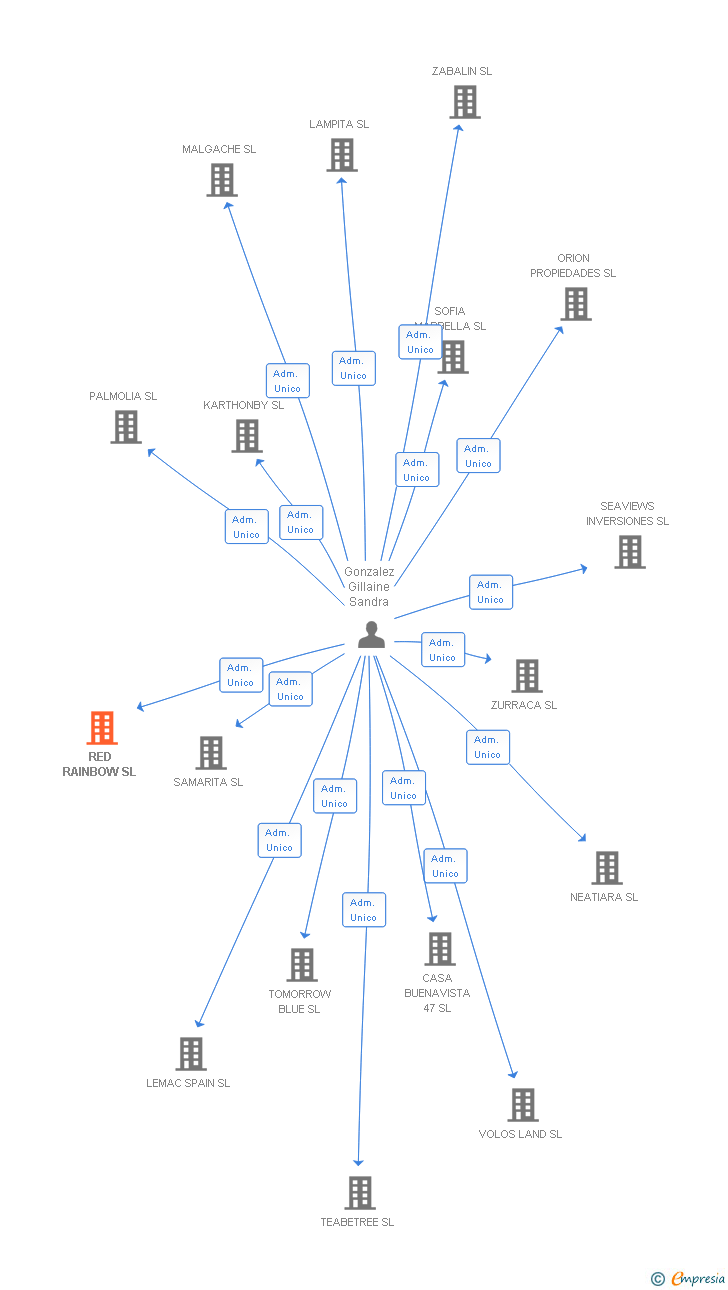 Vinculaciones societarias de RED RAINBOW SL