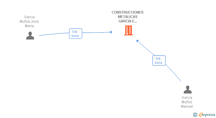 Vinculaciones societarias de CONSTRUCCIONES METALICAS GARCIA E HIJOS SL