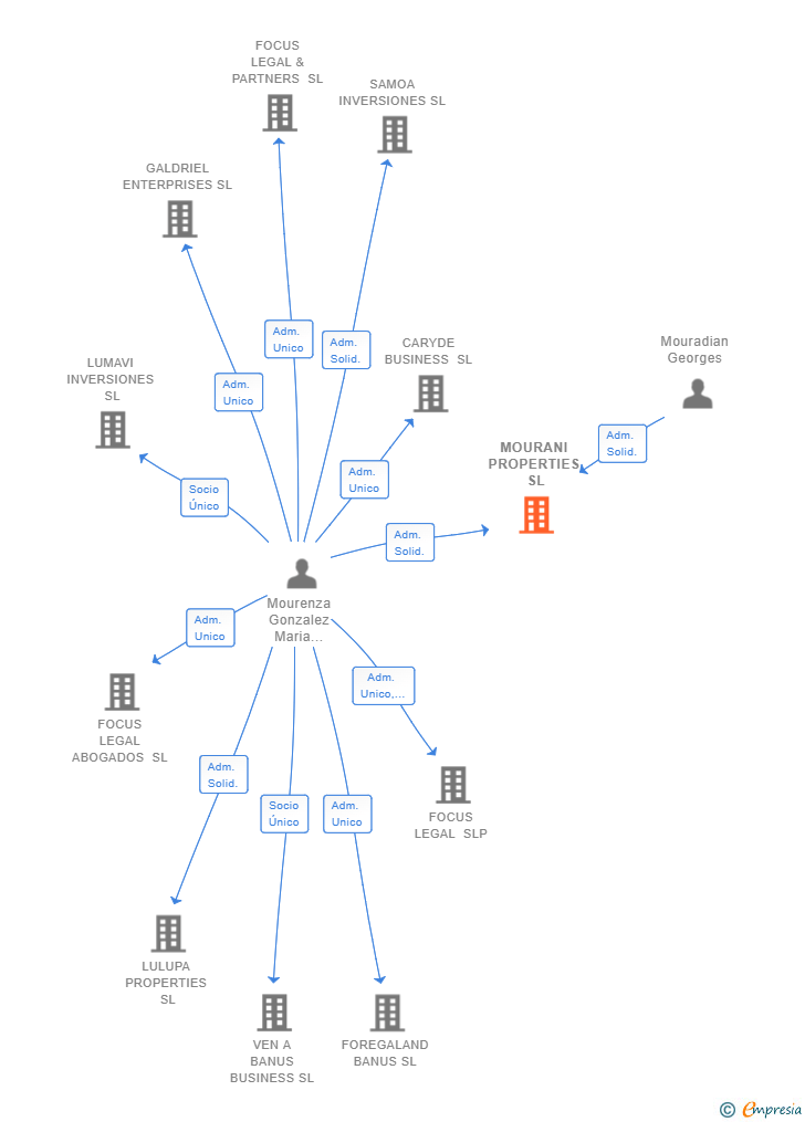Vinculaciones societarias de MOURANI PROPERTIES SL