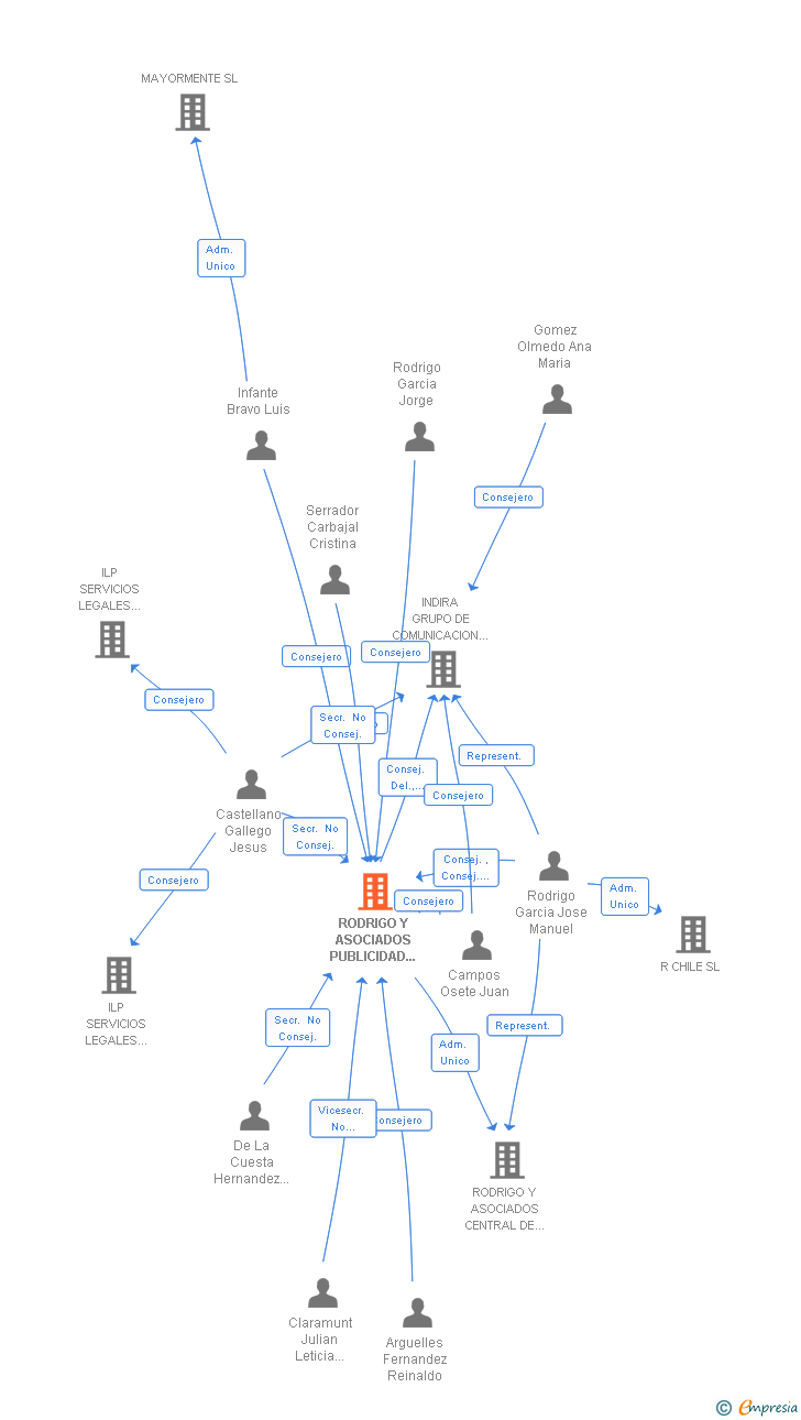 Vinculaciones societarias de RODRIGO Y ASOCIADOS PUBLICIDAD Y COMUNICACION SA