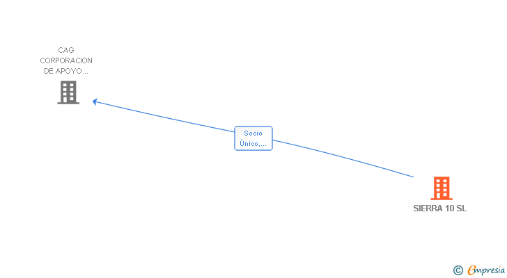 Vinculaciones societarias de SIERRA 10 SL