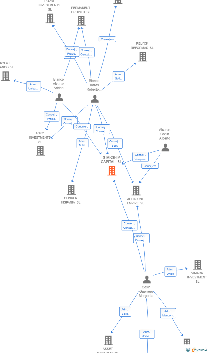 Vinculaciones societarias de STARSHIP CAPITAL SL