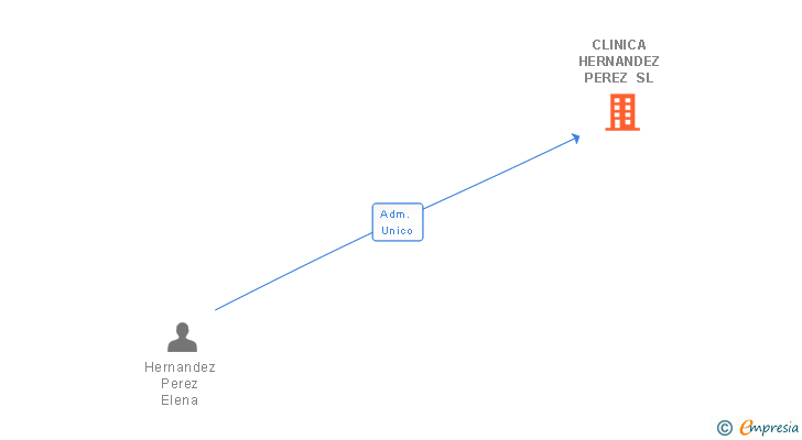 Vinculaciones societarias de CLINICA HERNANDEZ PEREZ SL