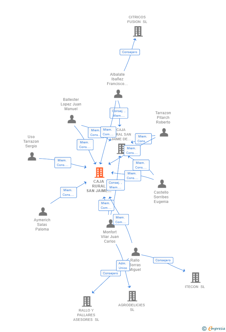 Vinculaciones societarias de CAJA RURAL SAN JAIME DE ALQUERIAS NIÑO PERDIDO S. COOP