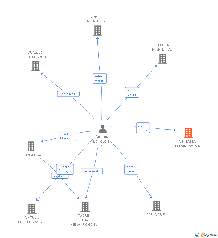 Vinculaciones societarias de VITTALIA BUSINESS SA