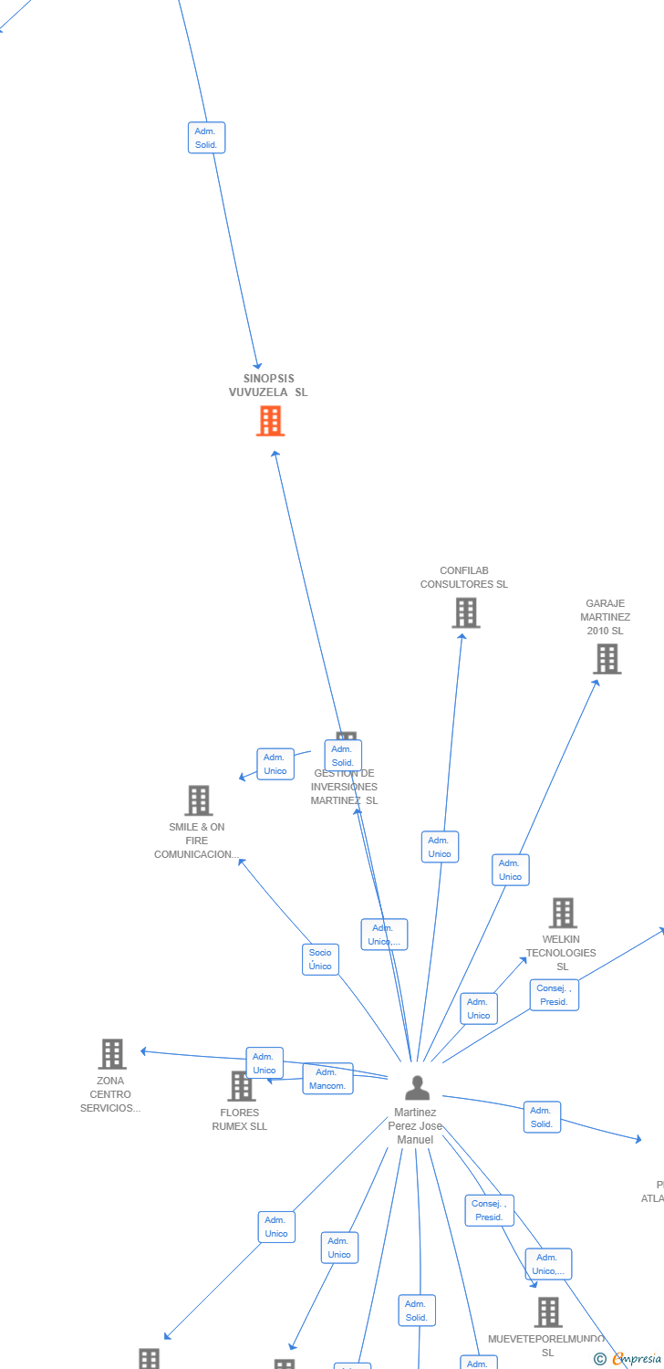 Vinculaciones societarias de SINOPSIS VUVUZELA SL