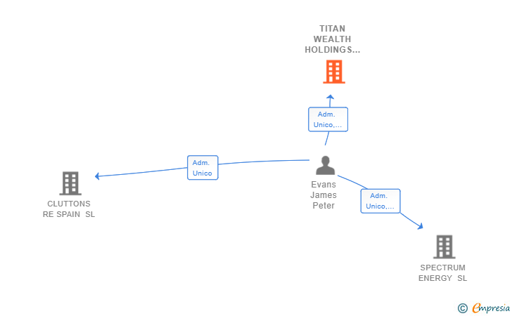 Vinculaciones societarias de TITAN WEALTH HOLDINGS SL