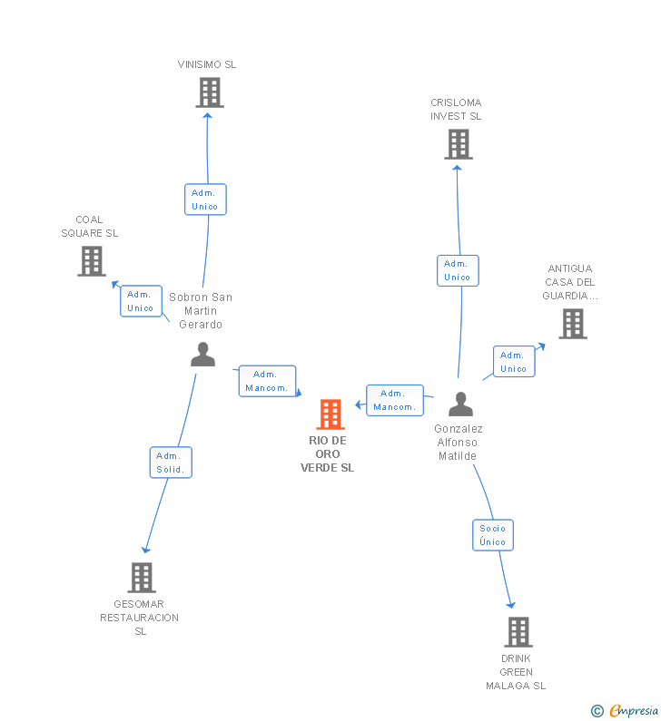 Vinculaciones societarias de RIO DE ORO VERDE SL