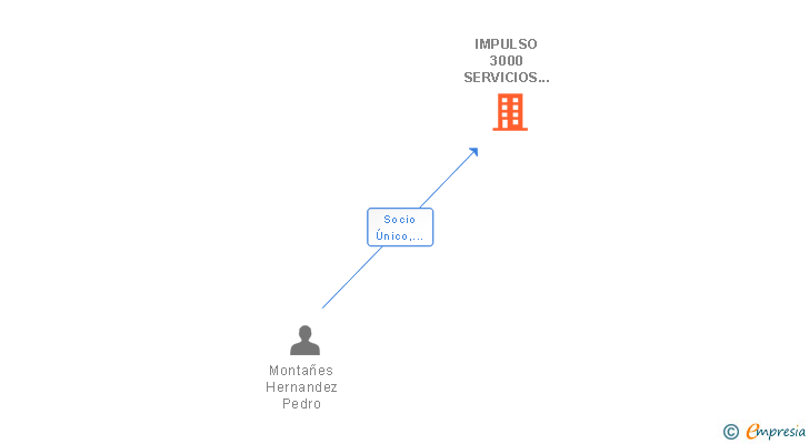 Vinculaciones societarias de IMPULSO 3000 SERVICIOS Y SOLUCIONES LABORALES SL