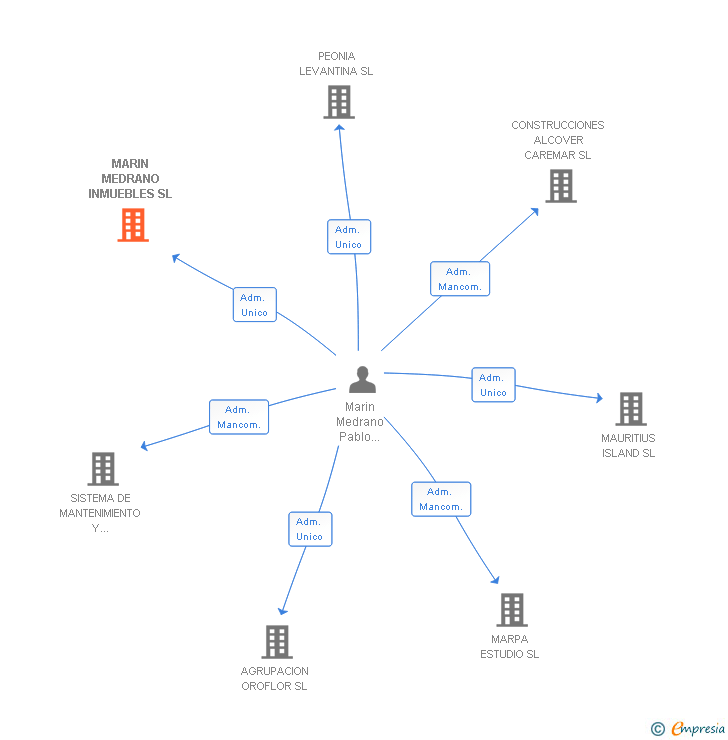 Vinculaciones societarias de MARIN MEDRANO INMUEBLES SL