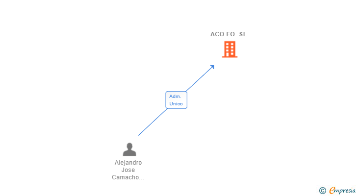 Vinculaciones societarias de ACO FO SL