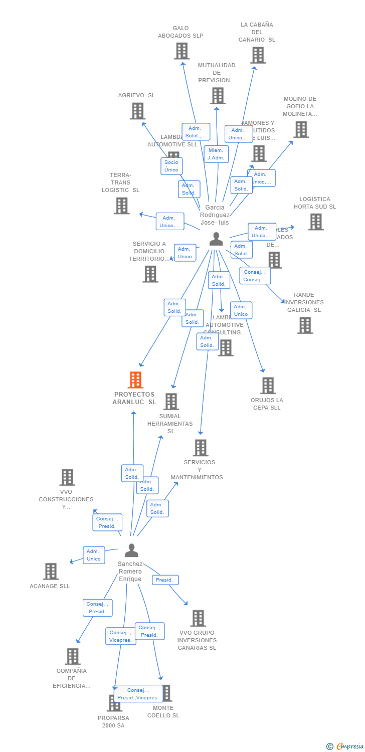 Vinculaciones societarias de PROYECTOS ARANLUC SL