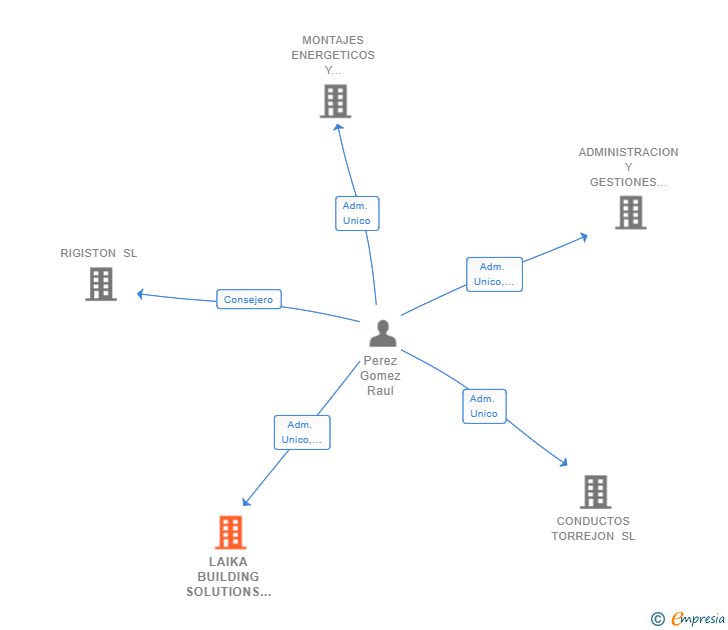 Vinculaciones societarias de LAIKA BUILDING SOLUTIONS SL