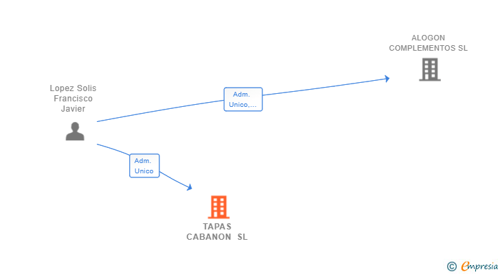 Vinculaciones societarias de TAPAS CABANON SL