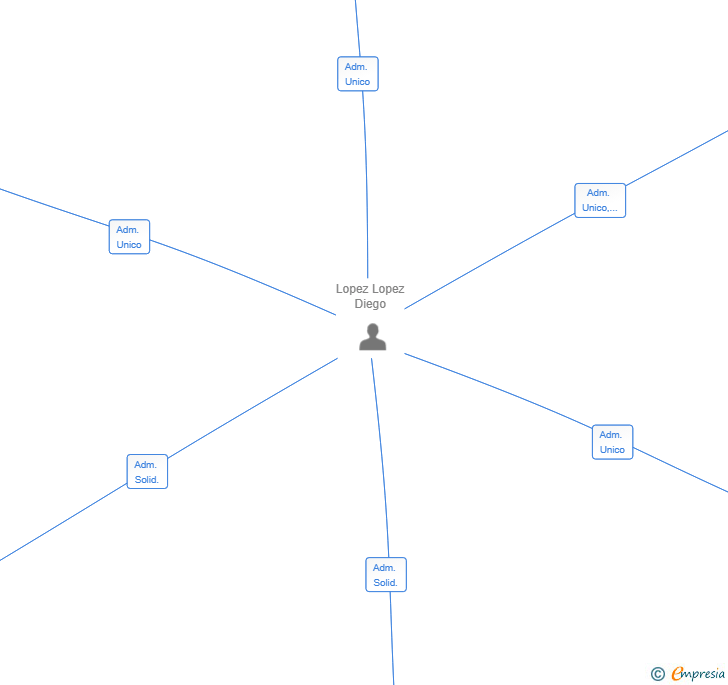 Vinculaciones societarias de LA JUNGLA 2022 SL
