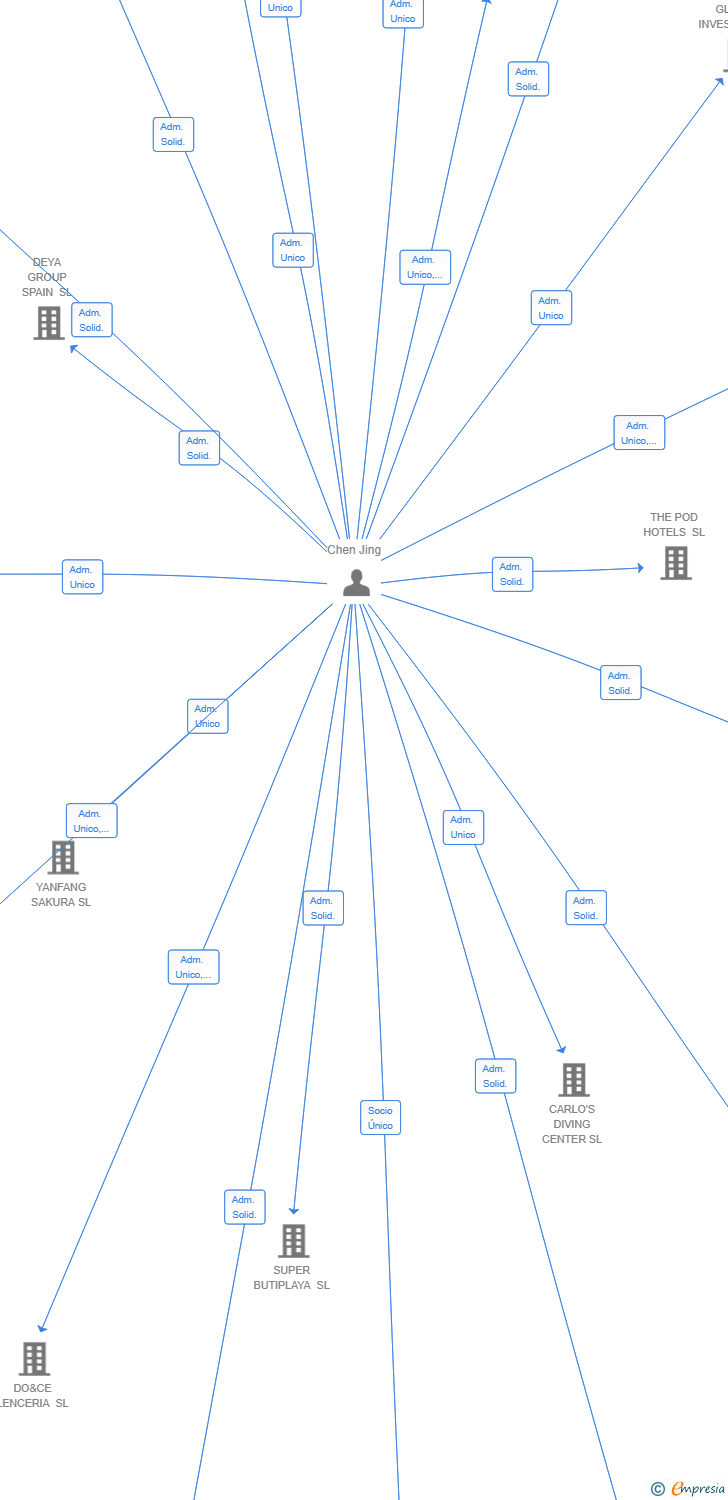 Vinculaciones societarias de DOJIDOYI HOSTELERIA SL