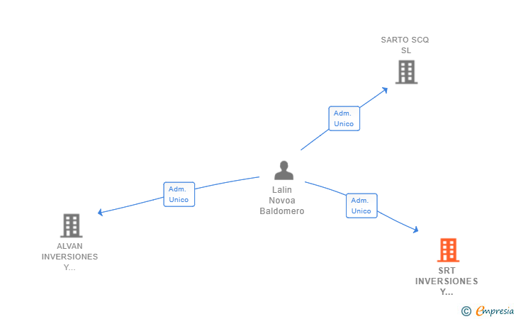 Vinculaciones societarias de SRT INVERSIONES Y PROYECTOS SL