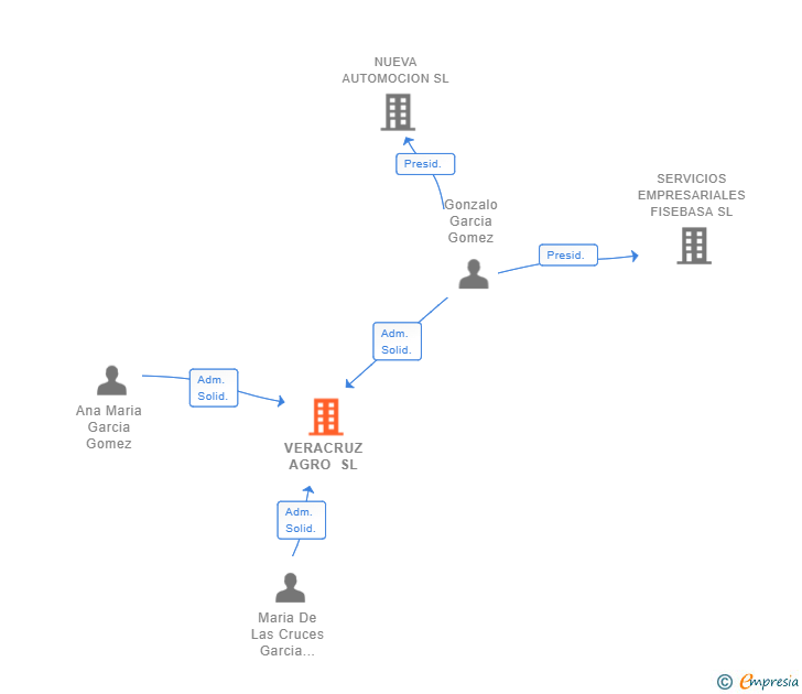 Vinculaciones societarias de VERACRUZ AGRO SL