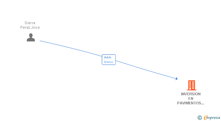 Vinculaciones societarias de INVERSION EN PAVIMENTOS Y SOLADOS SL