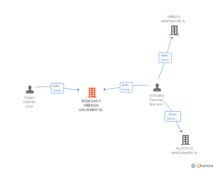 Vinculaciones societarias de BODEGAS Y VIÑEDOS VALHONDO SL