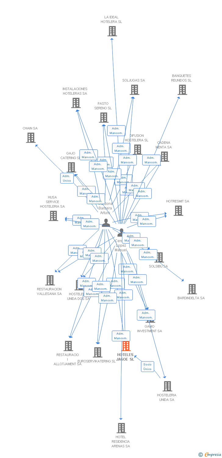 Vinculaciones societarias de HOTELES JAGOE SL