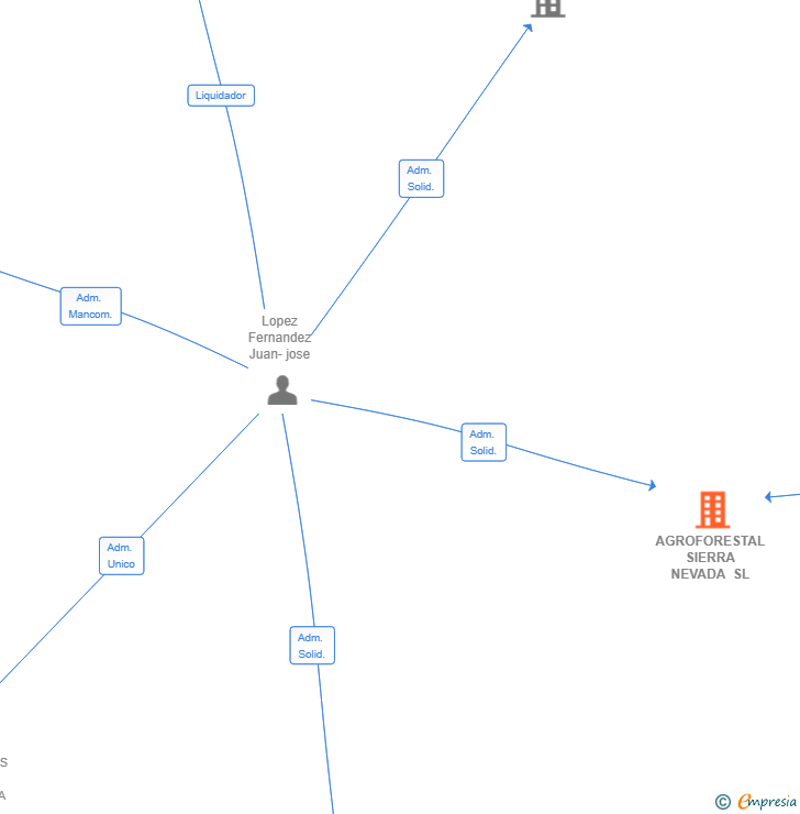 Vinculaciones societarias de AGROFORESTAL SIERRA NEVADA SL
