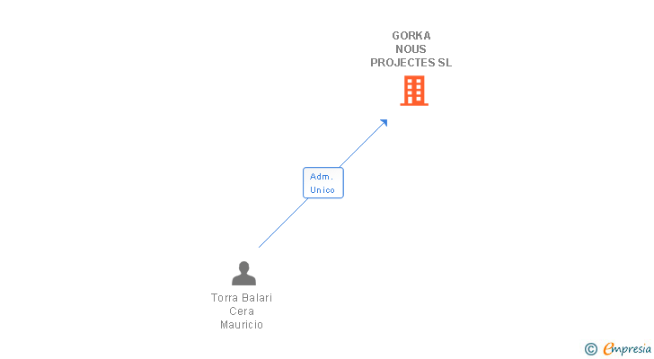Vinculaciones societarias de GORKA NOUS PROJECTES SL