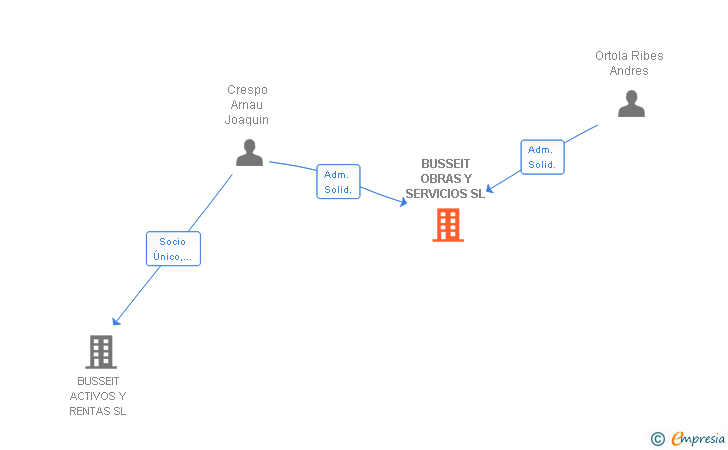 Vinculaciones societarias de BUSSEIT OBRAS Y SERVICIOS SL