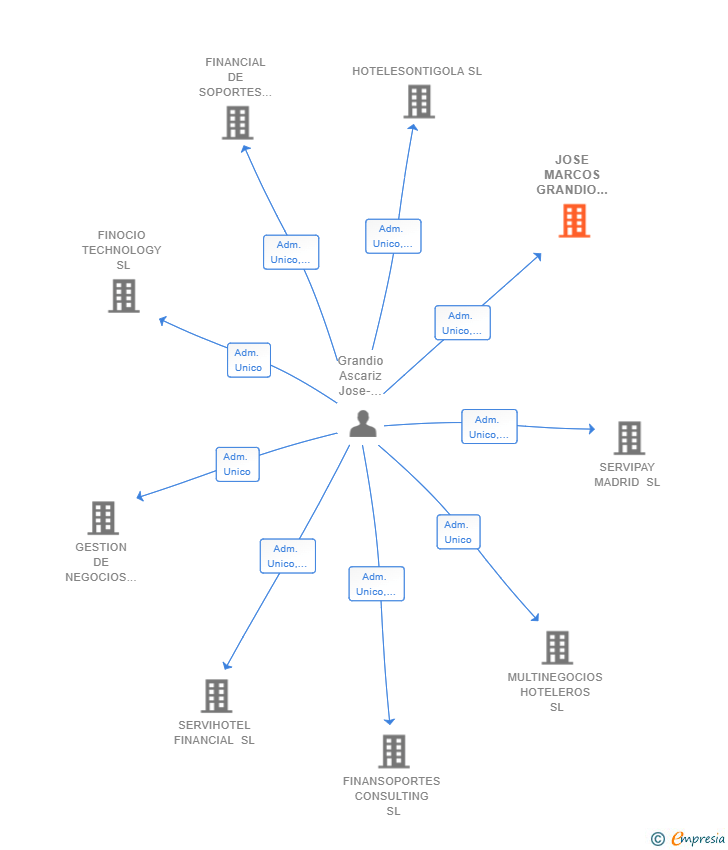 Vinculaciones societarias de JOSE MARCOS GRANDIO ASCARIZ SL