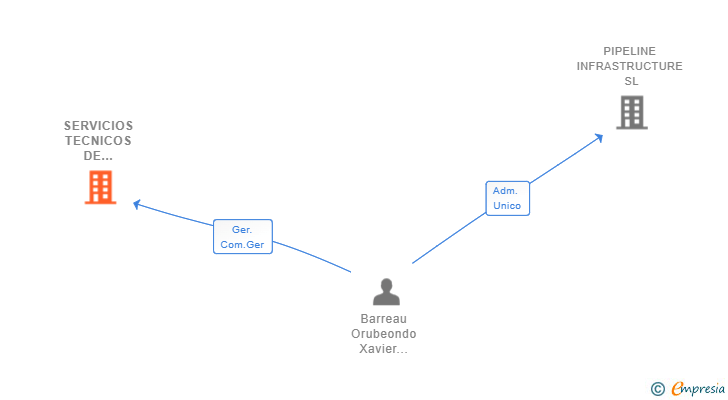Vinculaciones societarias de SERVICIOS TECNICOS DE LIMPIEZAS INDUSTRIALES MIGUEL ARIAS S.L. & PIPELINE INFRASTRUCTURE SL UTE