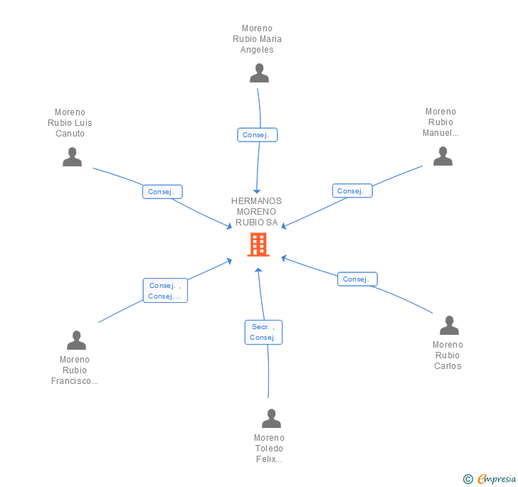 Vinculaciones societarias de HERMANOS MORENO RUBIO SL