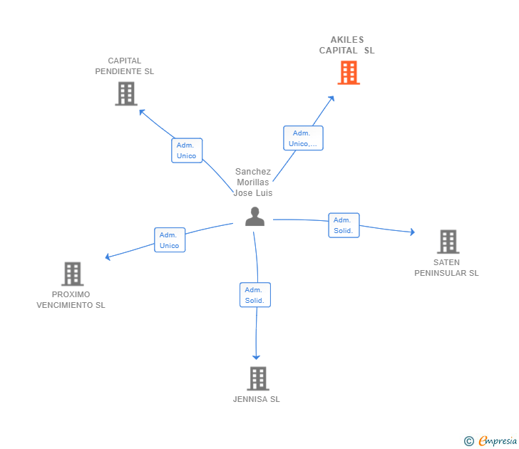 Vinculaciones societarias de AKILES CAPITAL SL