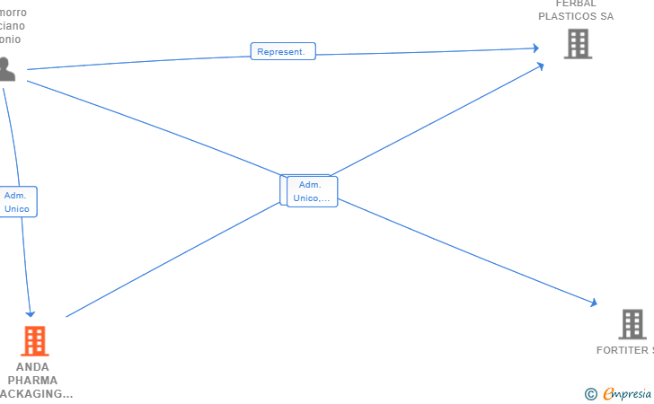 Vinculaciones societarias de ANDA PHARMA PACKAGING SL