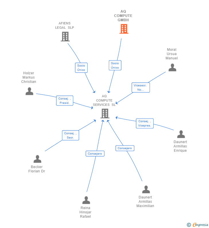 Vinculaciones societarias de AQ COMPUTE GMBH