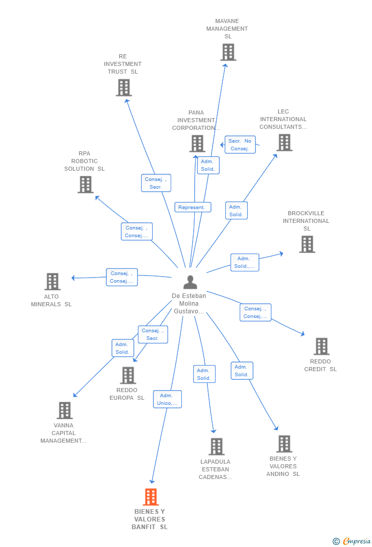 Vinculaciones societarias de BIENES Y VALORES BANFIT SL