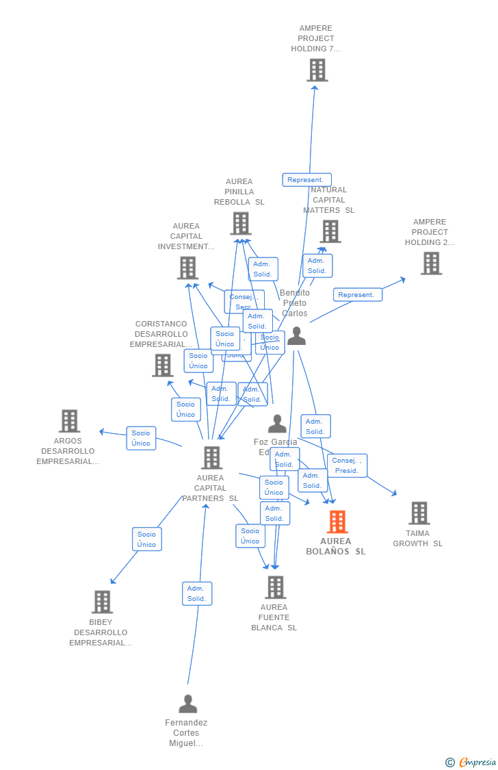 Vinculaciones societarias de AUREA BOLAÑOS SL