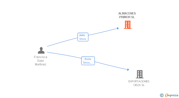 Vinculaciones societarias de ALMACENES PRIMOR SL