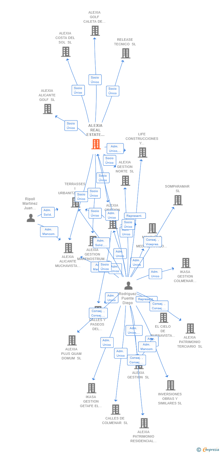 Vinculaciones societarias de ALEXIA REAL ESTATE HISPANIA SL